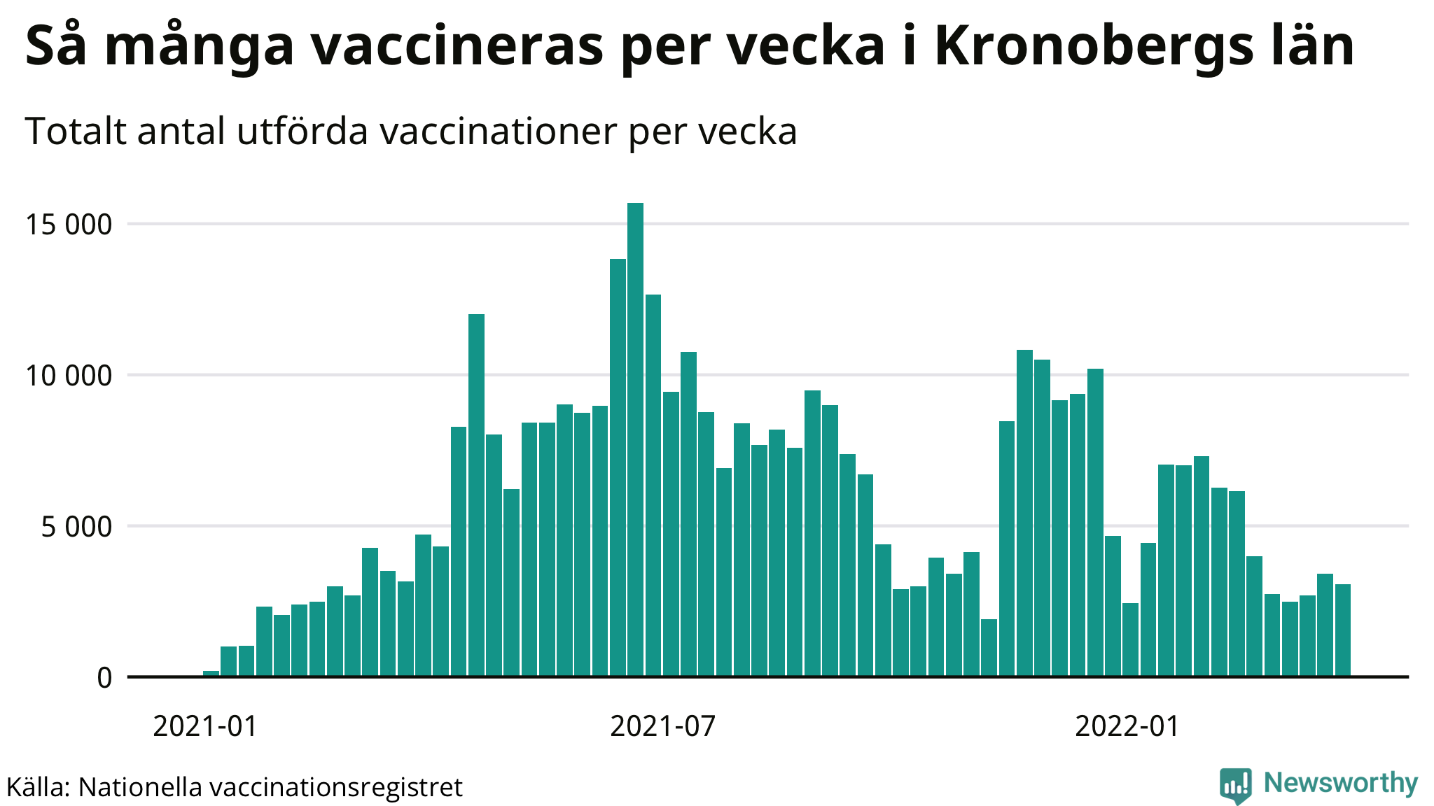 Graf över vaccinerade per vecka